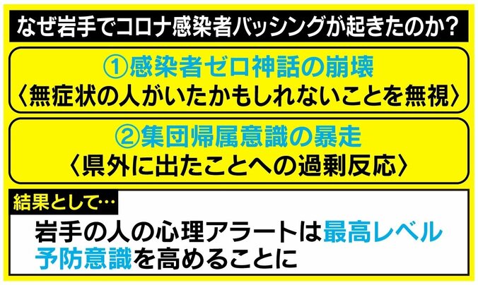 岩手初感染者へ相次ぐ中傷に心理学者「ゼロ神話が崩れて暴走する“県民”意識」 2枚目