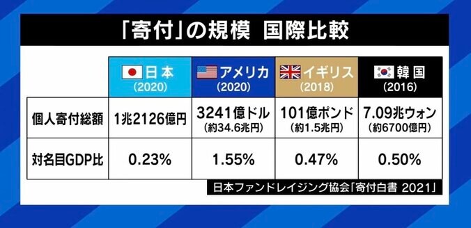 カネよりモノが効果的？大谷翔平グローブ寄贈に称賛の声 DaiGo「すごく良い方法。お金をもらって賢く使える人はほとんどいない」 4枚目