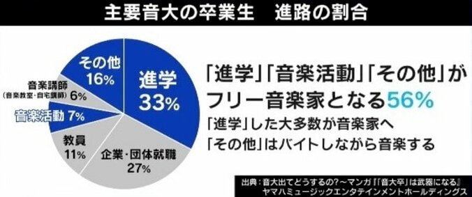 「楽しいだけじゃ生きられない」音大生に“諦めるチャンス”は必要？ プロへの道が険しいキャリア選択の現実 2枚目