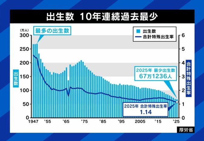 50年前からきれいに右肩下がり…日本の出生数グラフ