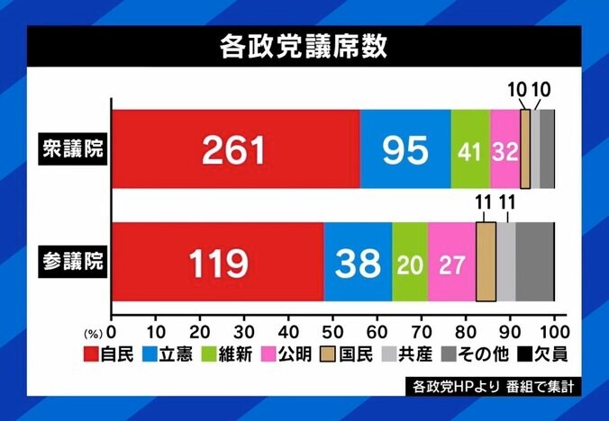 「ひろゆきさんにもバカにされるがチームで売っていきたい」国民民主・玉木代表に聞く“党のあり方” 4枚目