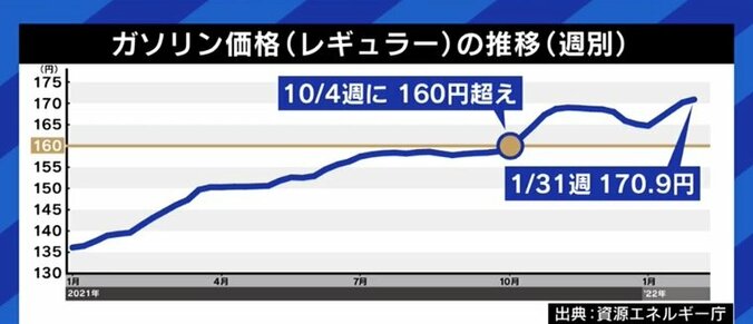 今回の補助金制度は失敗だ。選挙が近ければトリガー条項の凍結解除もできるだろうが、今は無理だ」…行き詰まる政府のガソリン価格抑制策 3枚目