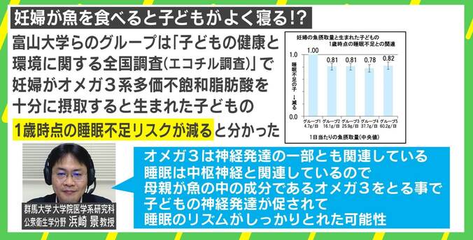 妊婦が“魚”を食べると子供はよく寝る？ 「オメガ3脂肪酸」との関連性も 2枚目