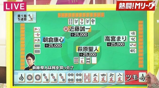 萩原聖人が汗びっしょり　自分の打牌が問題になるも「全く覚えてない。たぶんアガった」／麻雀・Mリーグ 4枚目