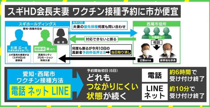 「秘書から何度も」スギHD会長夫妻ワクチン便宜問題に若新雄純氏「素直な謝罪の方が大切」 2枚目