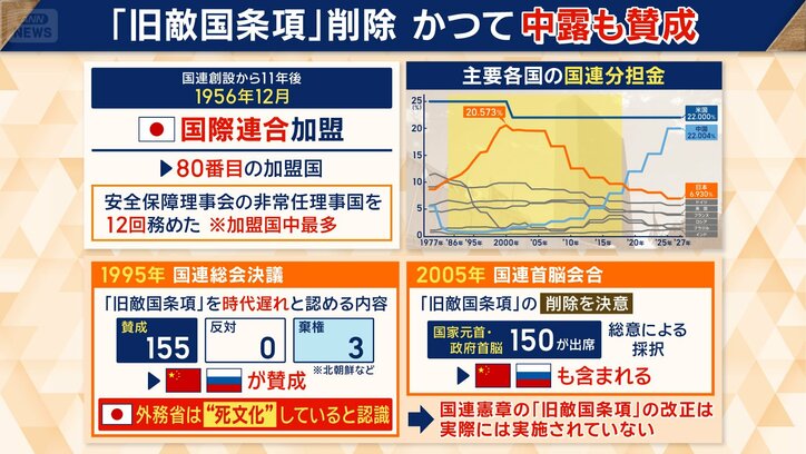 国連憲章の「旧敵国条項」の改正は実施されていない