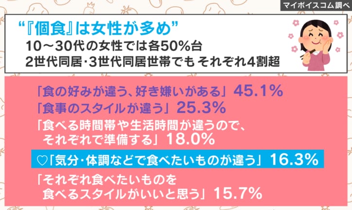 食事スタイル