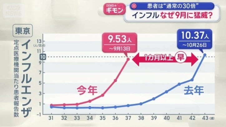 1カ月以上早いペース