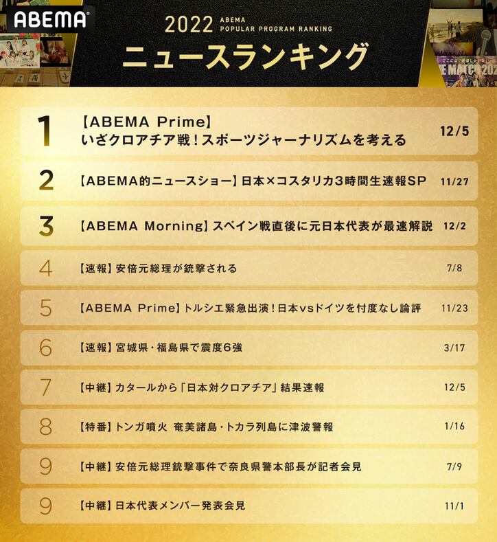 ABEMAが2022年の人気番組ランキングを発表 『FIFA ワールドカップ カタール 2022』が各項目の首位を総なめ 『THE MATCH 2022』など格闘注目大会が「ABEMA PPV」部門でトップ3を独占