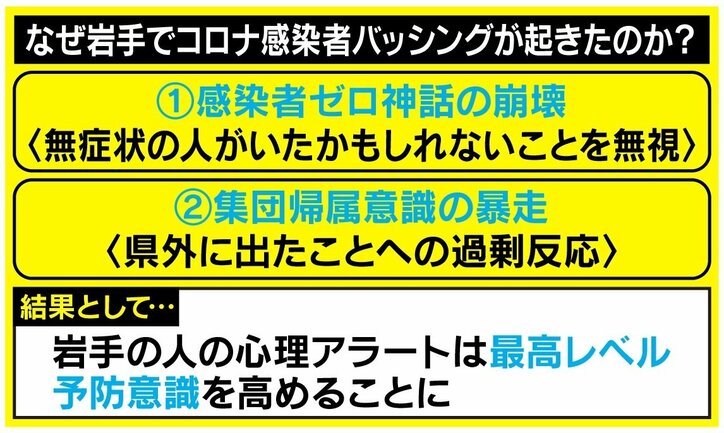 岩手初感染者へ相次ぐ中傷に心理学者「ゼロ神話が崩れて暴走する“県民”意識」