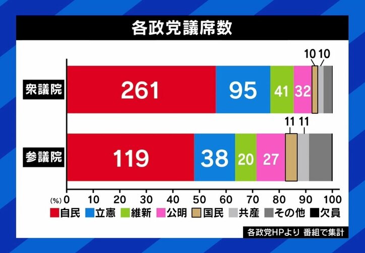 「ひろゆきさんにもバカにされるがチームで売っていきたい」国民民主・玉木代表に聞く“党のあり方”
