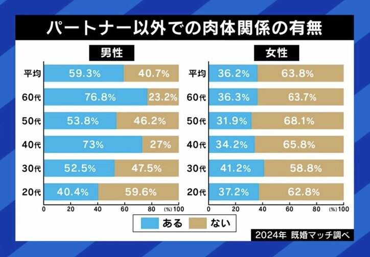 パートナー以外での肉体関係の有無