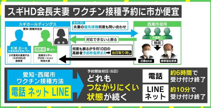 「秘書から何度も」スギHD会長夫妻ワクチン便宜問題に若新雄純氏「素直な謝罪の方が大切」