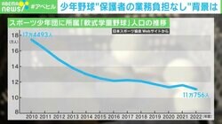日本に大谷翔平はもう生まれない？ 少年野球人口減の背景に保護者の負担　「コーチへのお茶出し」は誰の仕事？