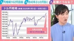 1ドル162円目前…円の弱さは「戦後360円時代とほぼ同水準」約40年ぶりの円安水準にエコノミストが警鐘「相当厳しい」「物価高の影響、累積的にどんどん膨れ上がる傾向」