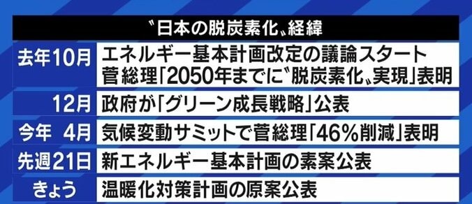 家庭部門で66%のCO2排出量削減を求める計画に「再エネで飯を食っているが、最低の計画だ」「与党議員だが、これはちょっと無理じゃないの?と思う」 11枚目