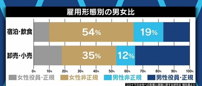 経済的な困難、さらに介護負担やDV、メディアの“煽り”も背景に? コロナ禍による女性への深刻な影響が浮き彫りに 8枚目