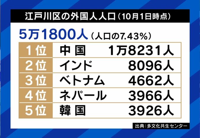 江戸川区の外国人