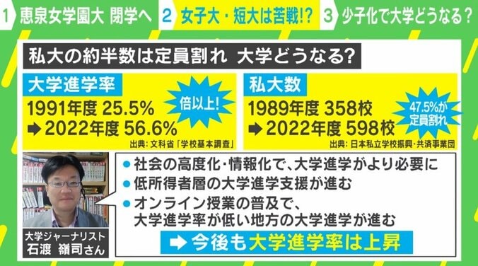 大学進学率は上昇しても私大の半分は定員割れ 恵泉女学園大の閉学から考える“選ばれない学校”の共通点 4枚目