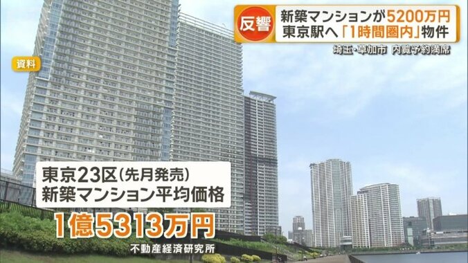 東京23区で先月発売された新築マンションの平均価格は1億5313万円