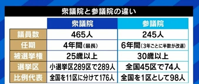 「維持コスト600億、さらに選挙で600億。今の参議院なら必要ない。女性比率を高めたり、職業の代表者を入れたりする方法も」元議員のタリーズ創設者・松田公太氏 2枚目