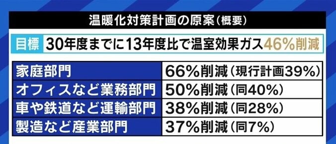 家庭部門で66%のCO2排出量削減を求める計画に「再エネで飯を食っているが、最低の計画だ」「与党議員だが、これはちょっと無理じゃないの?と思う」 2枚目