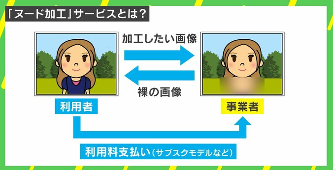 “ヌード加工サービス”とは？