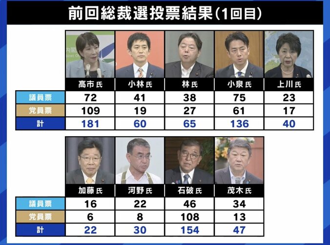 前回総裁選の投票結果（1回目）
