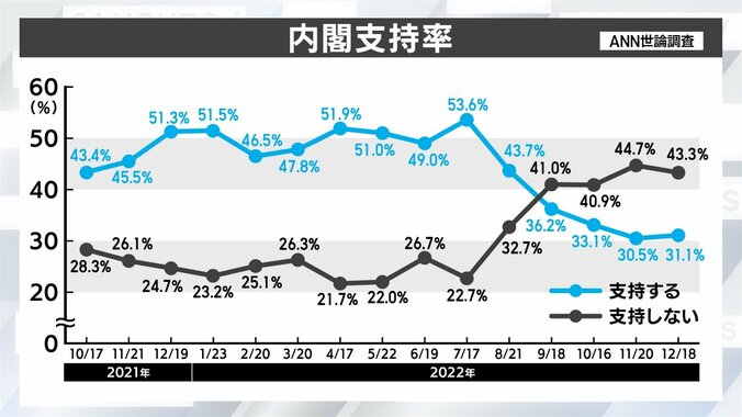 岸田政権支持率 「低空安定の30％」なら歓喜 「20％に底割れ」なら九死 2023年の政局解説 1枚目