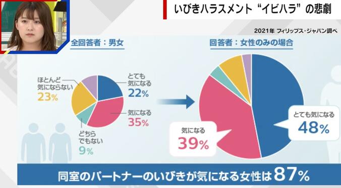パートナーのいびきが気になる割合（男女の回答）