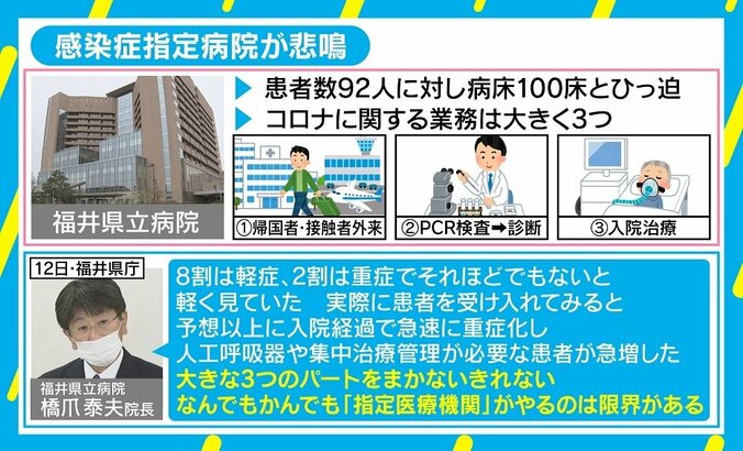 感染症指定病院も「限界ある」と悲鳴 ひっ迫する状況に「患者の適正配置を」 2枚目