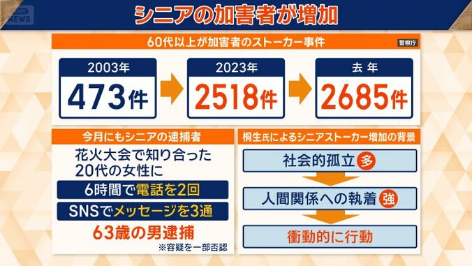 60代以上が加害者のストーカー事件は20年で5倍以上に