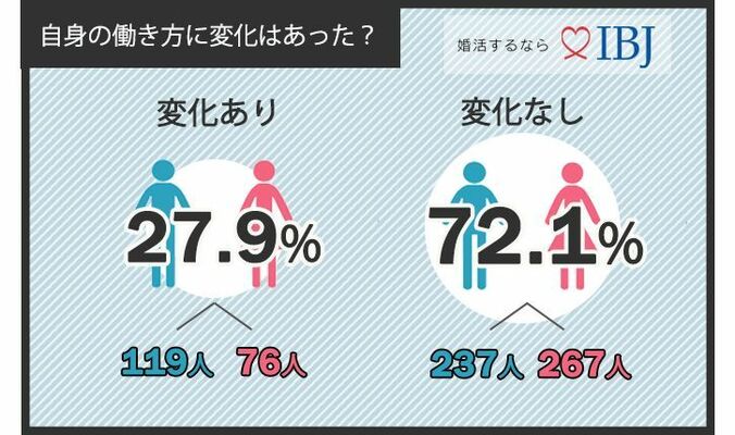 仕事よりもプライベート優先派が多数！残業時間が削減されたら恋人と過ごす時間に充てたい！？【700人調査、働き方改革と恋愛】 4枚目