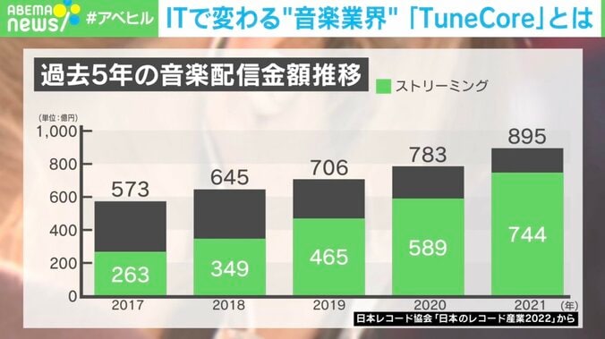 利益は100%還元 アーティストに寄り添った事業展開も TuneCore Japan代表「海外にリスナーを増やせたら」 3枚目