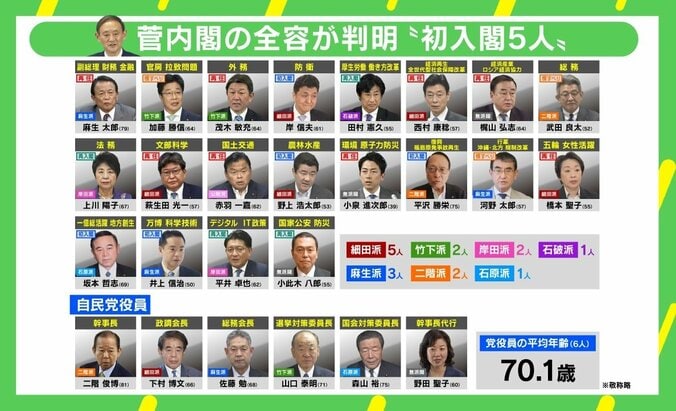 菅総理は仕事好きで“値下げ”好き？ 新内閣は「シン・安倍内閣」石戸諭氏 2枚目