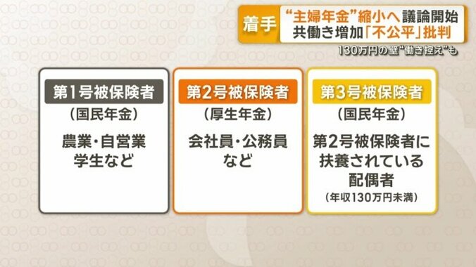 「第3号被保険者」とは