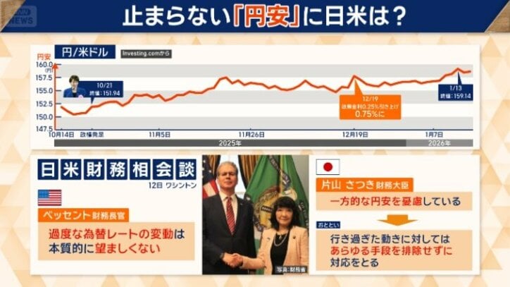 止まらない「円安」