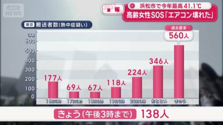 東京　搬送者数（熱中症疑い）