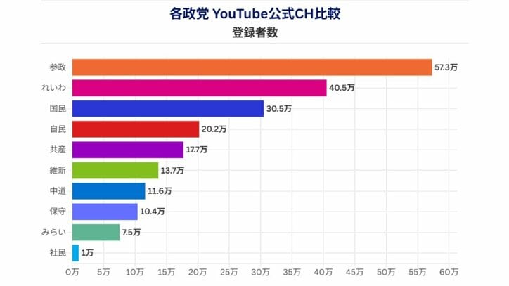 各政党YouTube公式CH登録者数（データ協力：NTTドコモビジネスX、調査期間：2月6日時点）