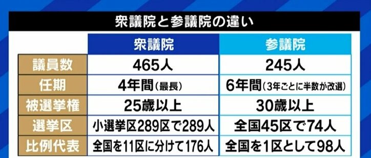 「維持コスト600億、さらに選挙で600億。今の参議院なら必要ない。女性比率を高めたり、職業の代表者を入れたりする方法も」元議員のタリーズ創設者・松田公太氏