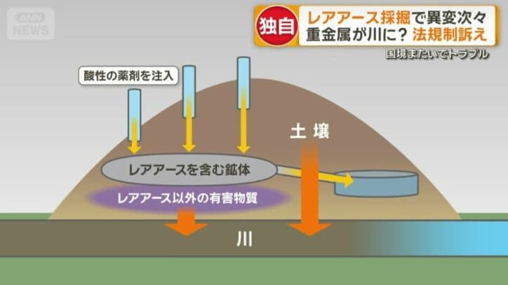 レアアースを直接抽出する方法