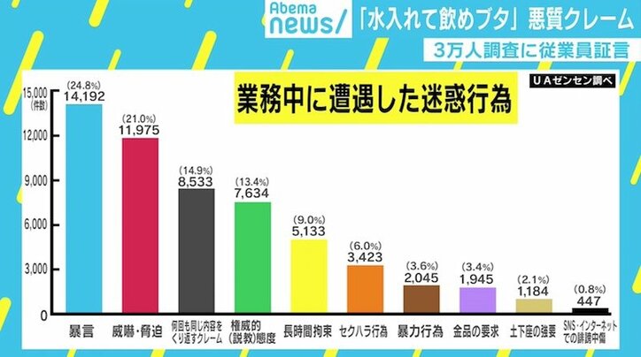 「カニで顔を叩かれた」「写真をSNSにアップする」従業員が“悪質クレーム”証言