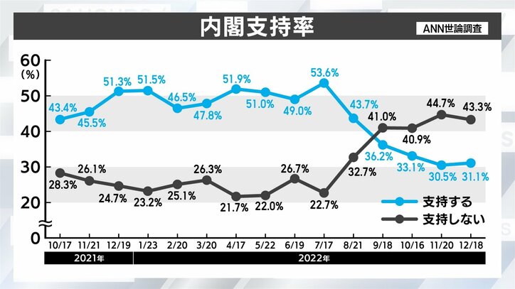 岸田政権支持率 「低空安定の30％」なら歓喜 「20％に底割れ」なら九死 2023年の政局解説