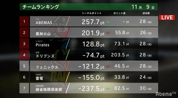 最年少雀士・松本吉弘の「第六感」が炸裂！渋谷ABEMASが節目の10勝に最速到達／麻雀・大和証券Mリーグ