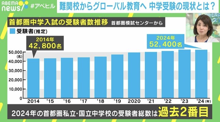 【写真・画像】中受の志望校に変化 「偏差値至上主義」終焉→「グローバル&STEAM教育重視」の時代へ　3枚目