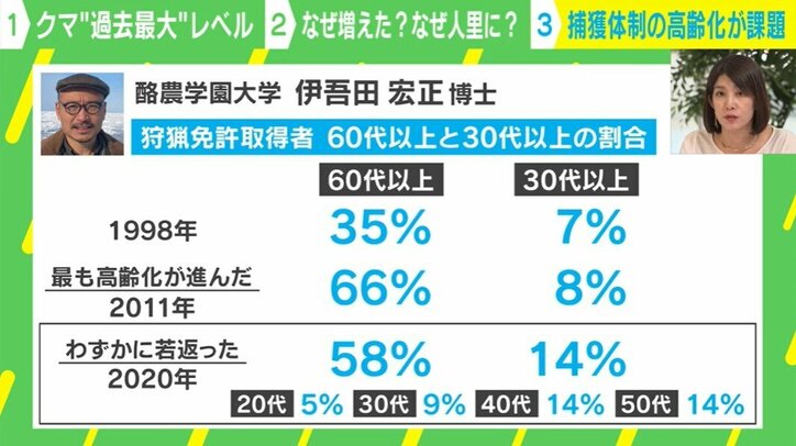 捕獲体制の高齢化が課題