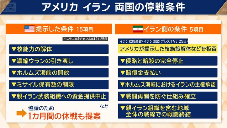 両国の停戦条件