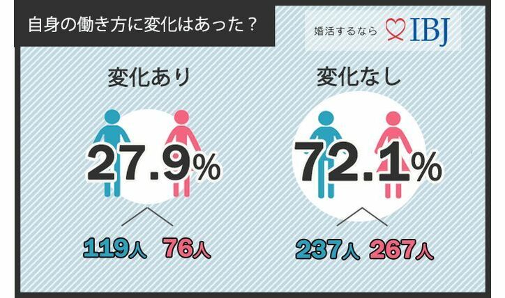 仕事よりもプライベート優先派が多数!残業時間が削減されたら恋人と過ごす時間に充てたい!?【700人調査、働き方改革と恋愛】