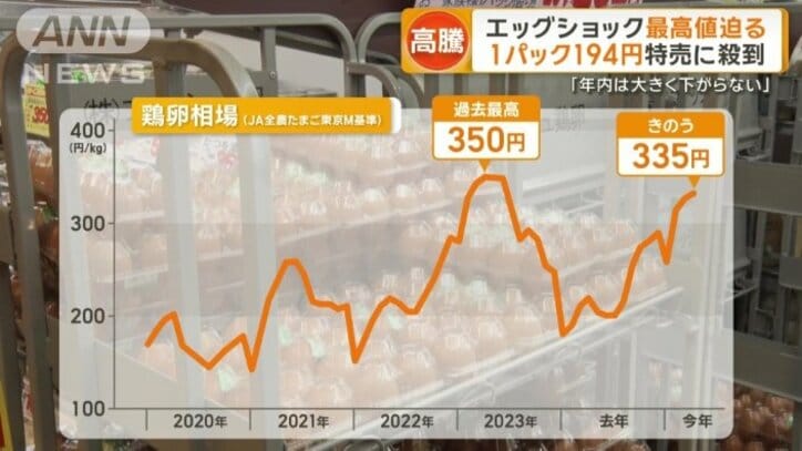 エッグショックと言われたおととしに迫っている