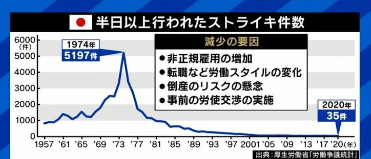 50年で5000件→35件に激減した日本の「ストライキ」…全労連副議長「連合がすぐに闘いをやめてしまう組織だからだ」